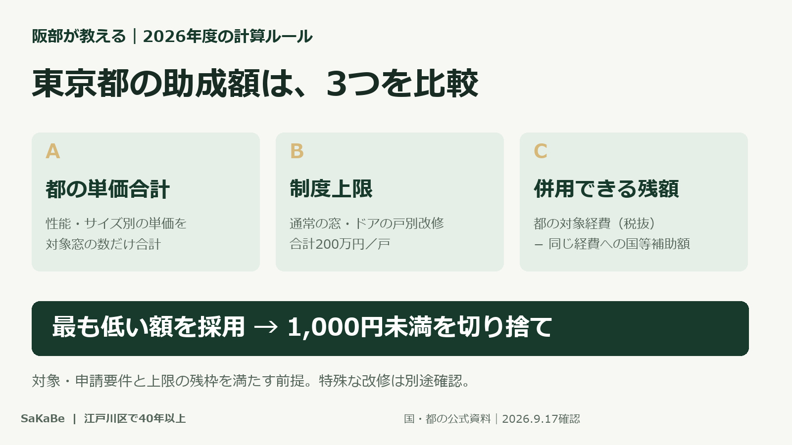 東京都の助成額を計算する流れ