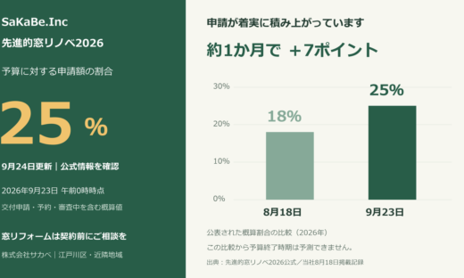 窓リノベ2026の申請額は予算の25％。8月18日の18％から9月23日の25％へ、約1か月で7ポイント上昇。2026年9月24日更新。