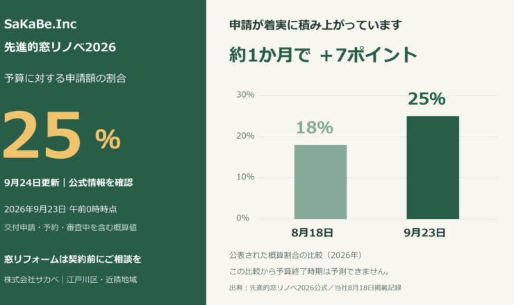 窓リノベ2026の申請額は予算の25％。8月18日の18％から9月23日の25％へ、約1か月で7ポイント上昇。2026年9月24日更新。