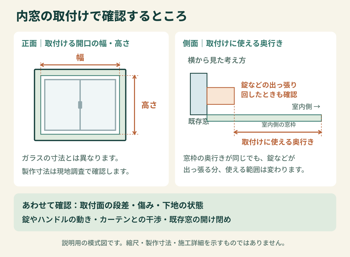 内窓を取り付ける開口の幅・高さと、既存窓の錠などの出っ張りを考慮した有効な奥行きを示す説明図